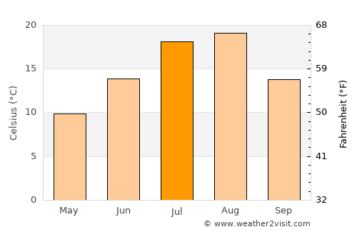 Chuguyevka average temperature in July
