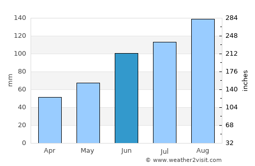 Chuguyevka average rain in June