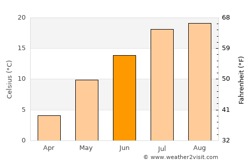 Chuguyevka average temperature in June