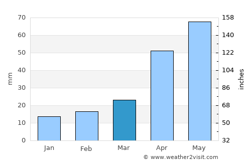 Chuguyevka average rain in March