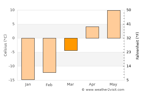 Chuguyevka average temperature in March