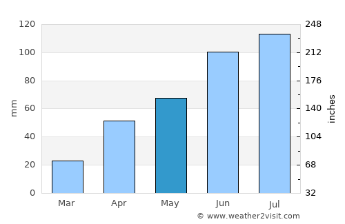 Chuguyevka average rain in May