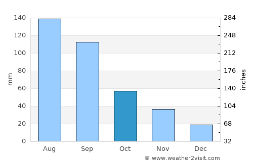 Chuguyevka average rain in October