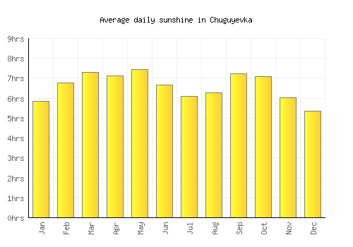 Chuguyevka average daily sunshine chart