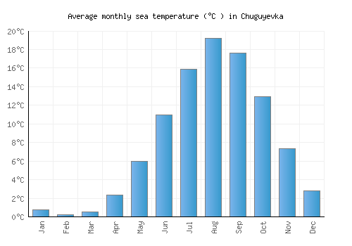 Chuguyevka average sea temperature chart (Celsius)