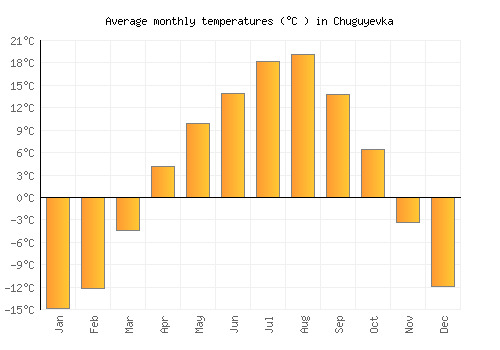 Chuguyevka average temperature chart (Celsius)
