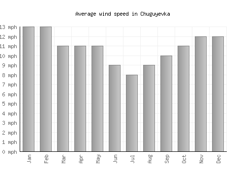 Chuguyevka average winspeed by month (mph)
