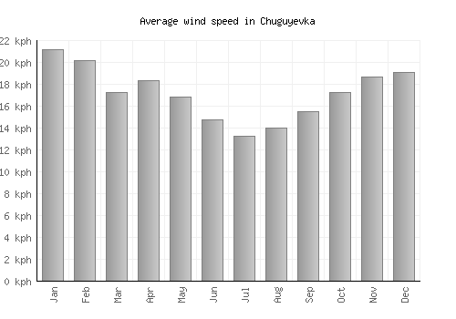 Chuguyevka average winspeed by month (km/h)