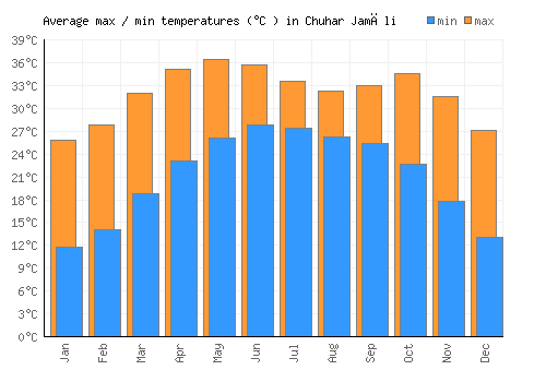 Chuhar Jamāli average minimum / maximum temperatures (Celsius)