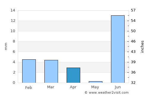 Chuhar Jamāli average rain in April