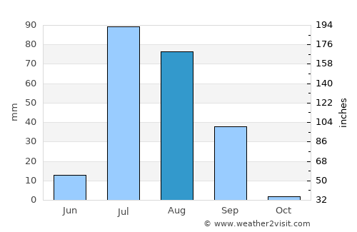 Chuhar Jamāli average rain in August