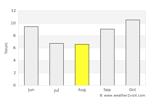 Chuhar Jamāli average rain in August