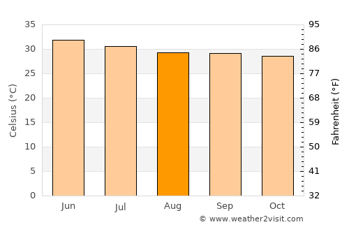 Chuhar Jamāli average temperature in August