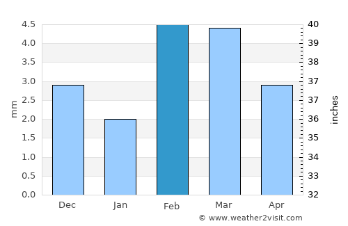 Chuhar Jamāli average rain in February
