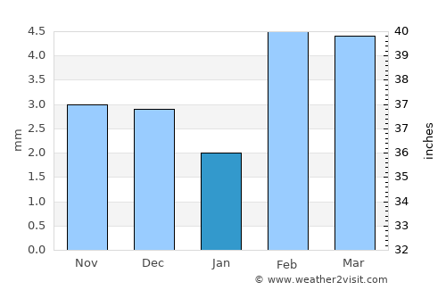 Chuhar Jamāli average rain in January