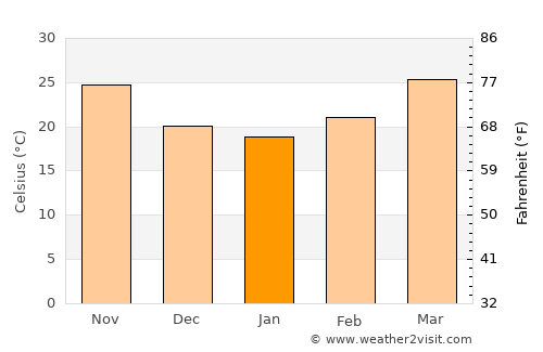 Chuhar Jamāli average temperature in January