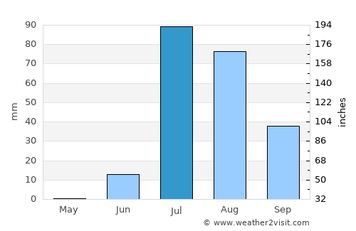 Chuhar Jamāli average rain in July