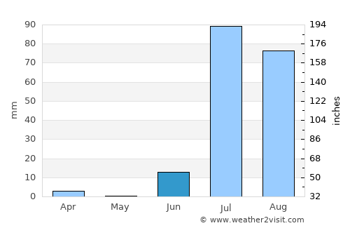 Chuhar Jamāli average rain in June