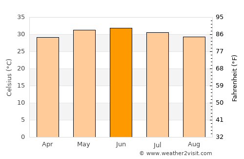 Chuhar Jamāli average temperature in June