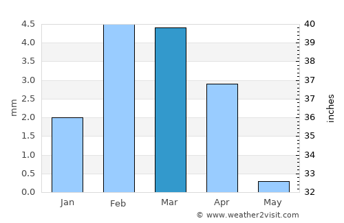 Chuhar Jamāli average rain in March