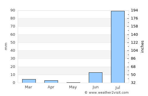 Chuhar Jamāli average rain in May
