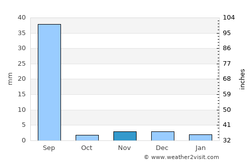 Chuhar Jamāli average rain in November