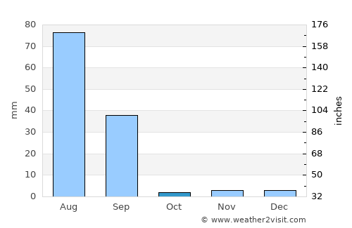 Chuhar Jamāli average rain in October