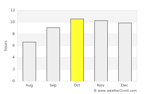 Chuhar Jamāli average rain in October