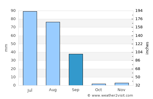 Chuhar Jamāli average rain in September