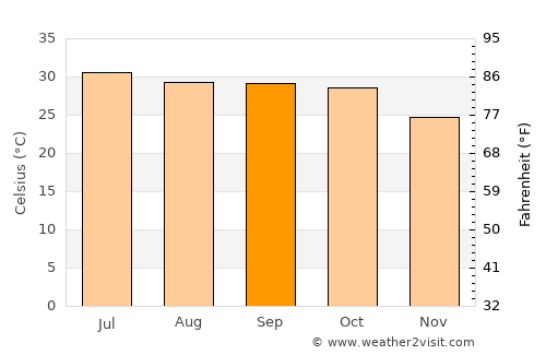 Chuhar Jamāli average temperature in September
