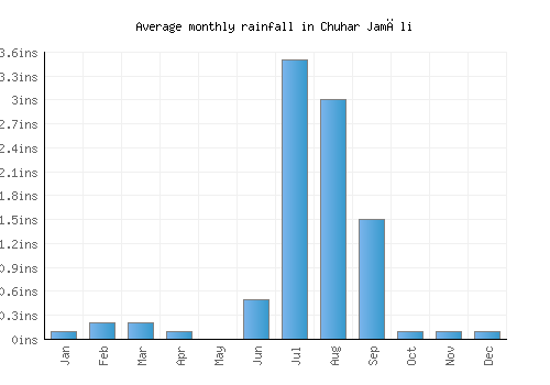 Chuhar Jamāli monthly rainfall chart (inches)