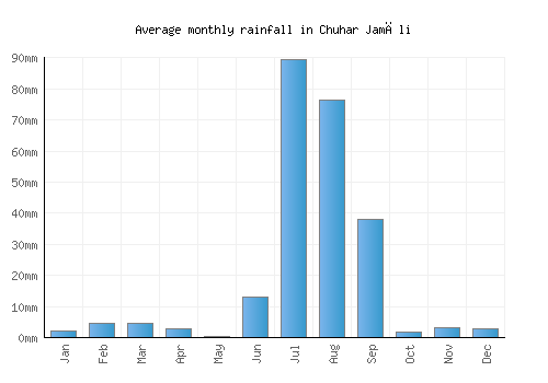 Chuhar Jamāli monthly rainfall chart (mm)