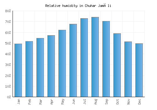 Chuhar Jamāli relative humidity averages