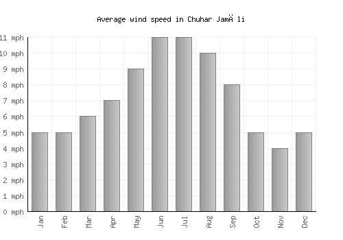 Chuhar Jamāli average winspeed by month (mph)