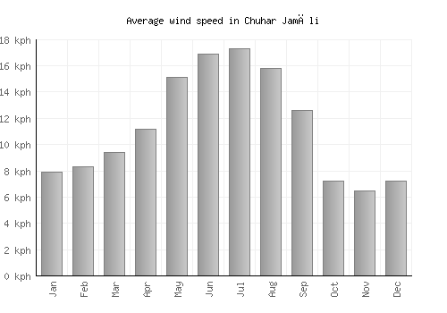 Chuhar Jamāli average winspeed by month (km/h)