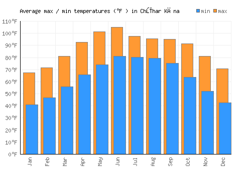Chūhar Kāna average minimum / maximum temperatures (Fahrenheit)