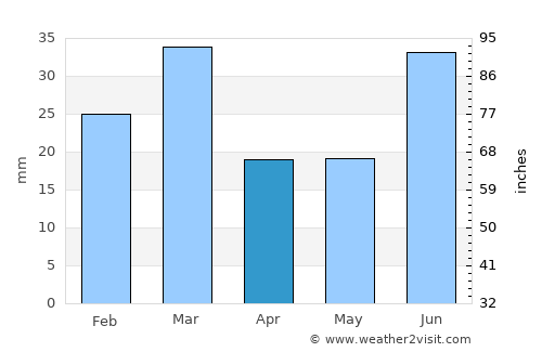 Chūhar Kāna average rain in April