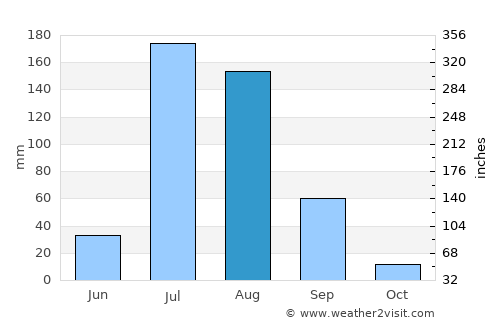 Chūhar Kāna average rain in August