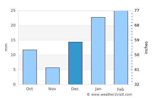 Chūhar Kāna average rain in December