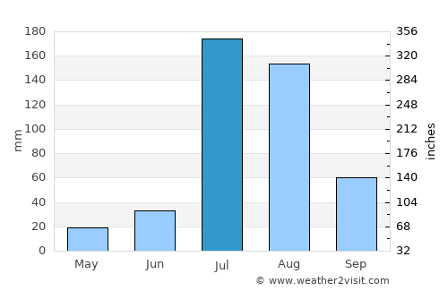 Chūhar Kāna average rain in July