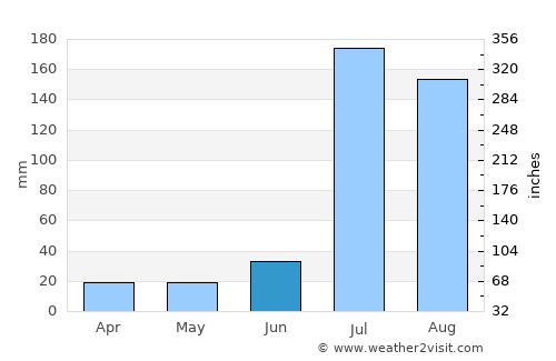 Chūhar Kāna average rain in June