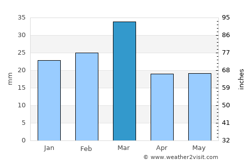 Chūhar Kāna average rain in March