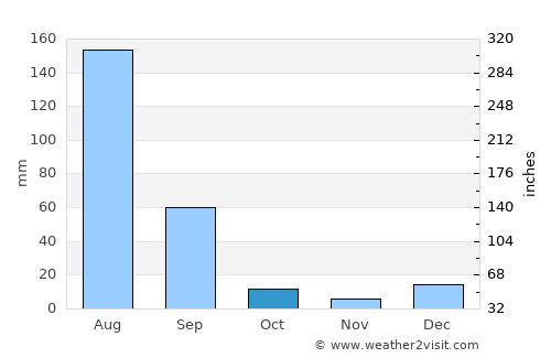Chūhar Kāna average rain in October