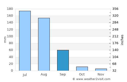 Chūhar Kāna average rain in September