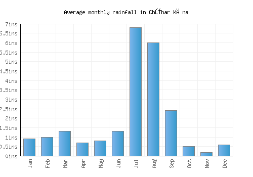 Chūhar Kāna monthly rainfall chart (inches)