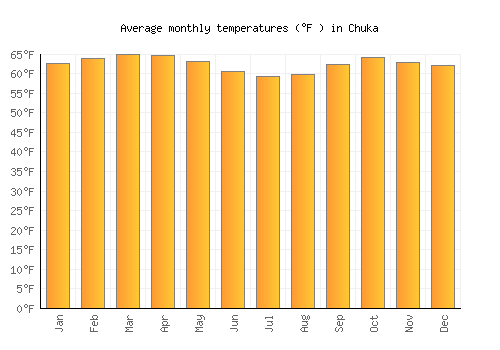 Chuka average temperature chart (Fahrenheit)
