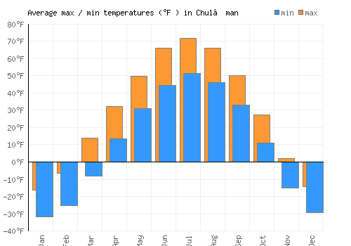Chul’man average minimum / maximum temperatures (Fahrenheit)