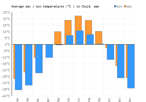 Chul’man average minimum / maximum temperatures (Celsius)