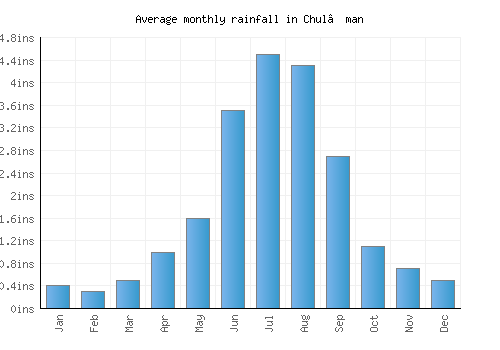 Chul’man monthly rainfall chart (inches)