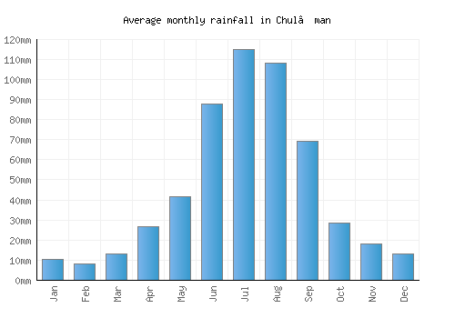 Chul’man monthly rainfall chart (mm)